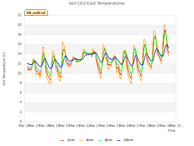 plot of Soil CO2 East Temperatures