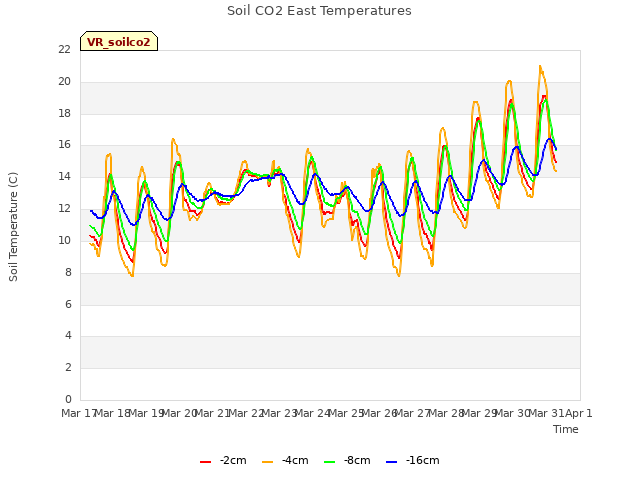 plot of Soil CO2 East Temperatures