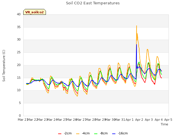 plot of Soil CO2 East Temperatures