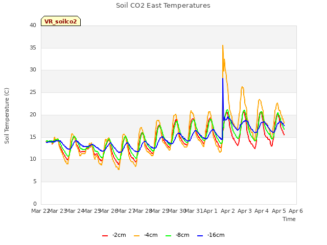 plot of Soil CO2 East Temperatures