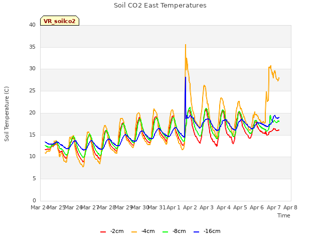 plot of Soil CO2 East Temperatures