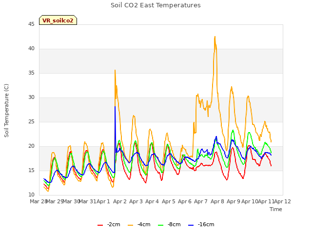 plot of Soil CO2 East Temperatures