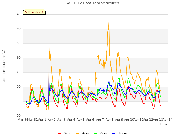 plot of Soil CO2 East Temperatures