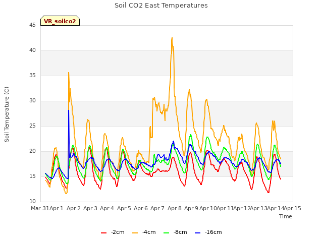 plot of Soil CO2 East Temperatures