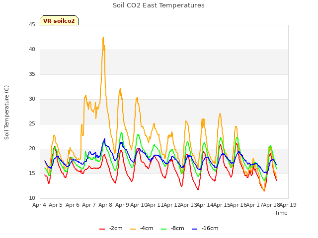 plot of Soil CO2 East Temperatures