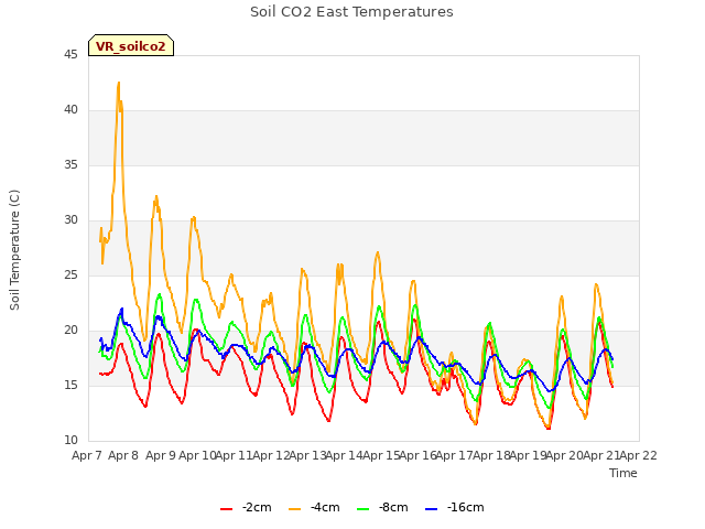 plot of Soil CO2 East Temperatures