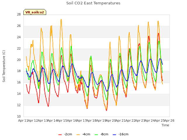 plot of Soil CO2 East Temperatures