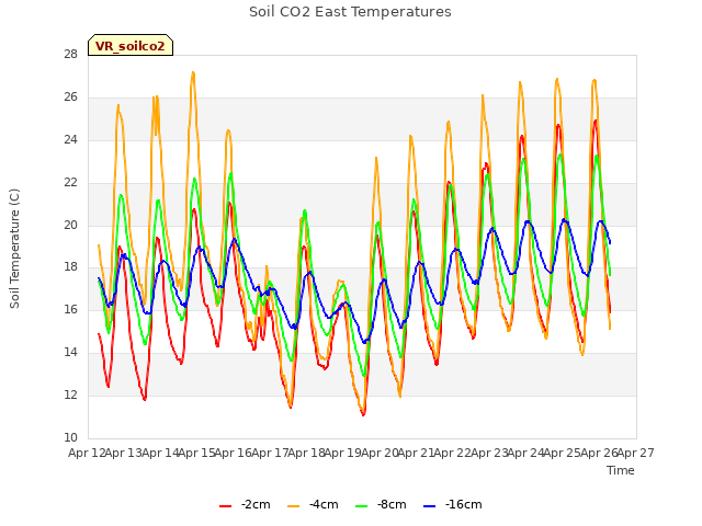 plot of Soil CO2 East Temperatures