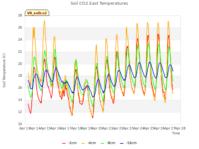 plot of Soil CO2 East Temperatures