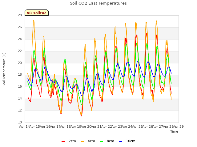 plot of Soil CO2 East Temperatures