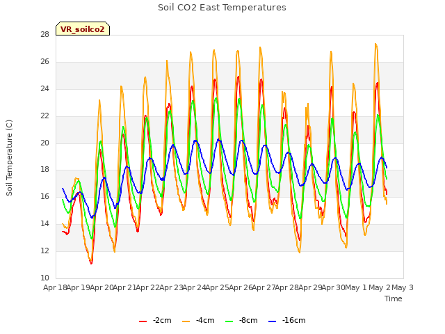 plot of Soil CO2 East Temperatures