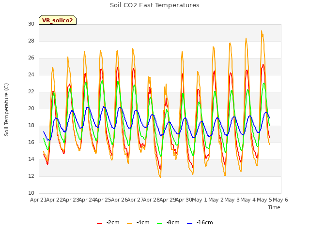 plot of Soil CO2 East Temperatures