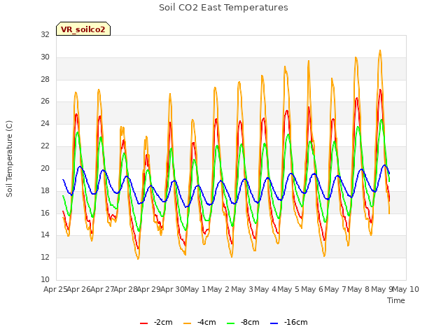 plot of Soil CO2 East Temperatures