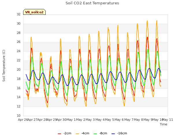 plot of Soil CO2 East Temperatures