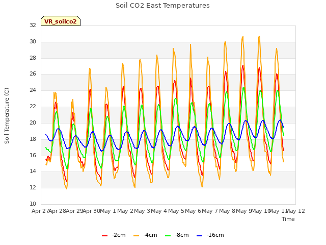 plot of Soil CO2 East Temperatures