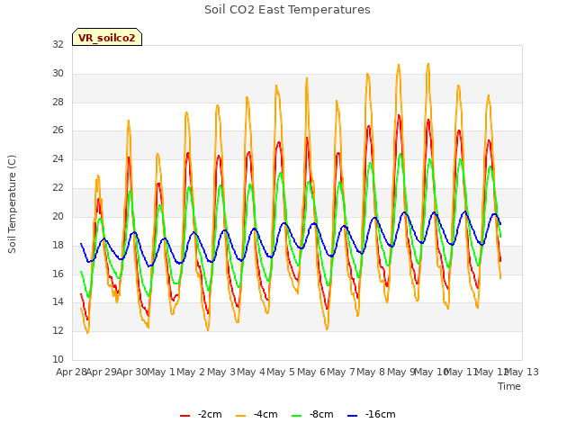 plot of Soil CO2 East Temperatures