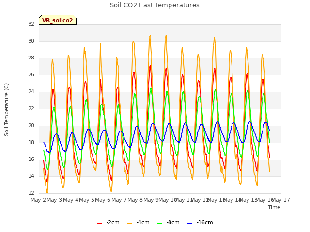 plot of Soil CO2 East Temperatures