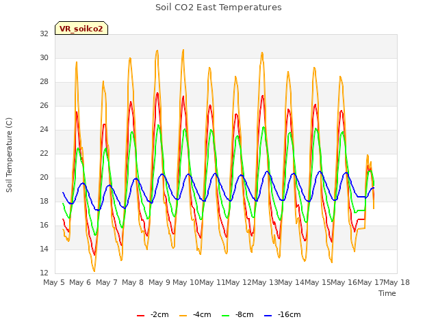 plot of Soil CO2 East Temperatures