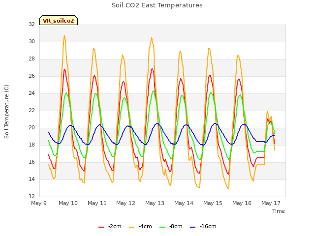 plot of Soil CO2 East Temperatures