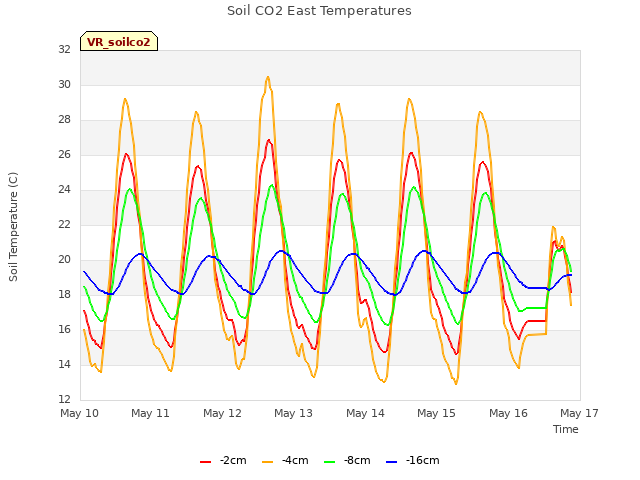 plot of Soil CO2 East Temperatures