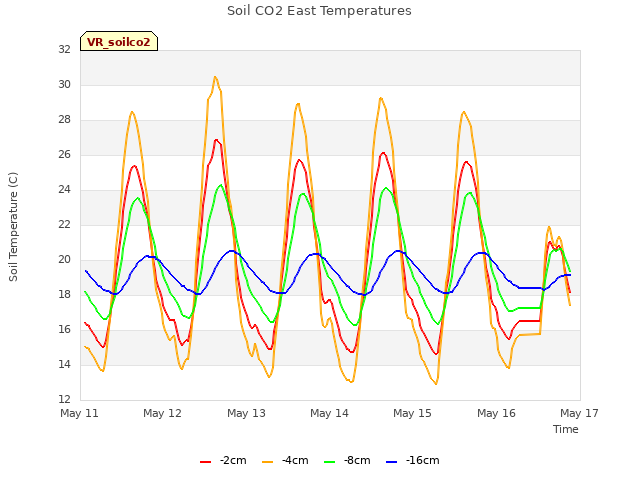 plot of Soil CO2 East Temperatures