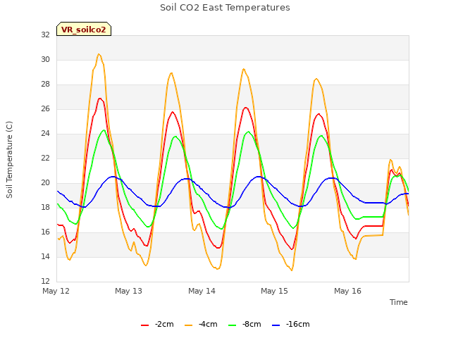 plot of Soil CO2 East Temperatures