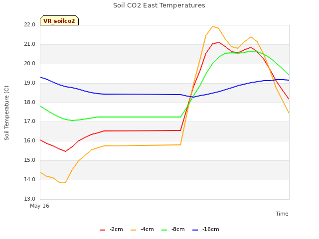 plot of Soil CO2 East Temperatures