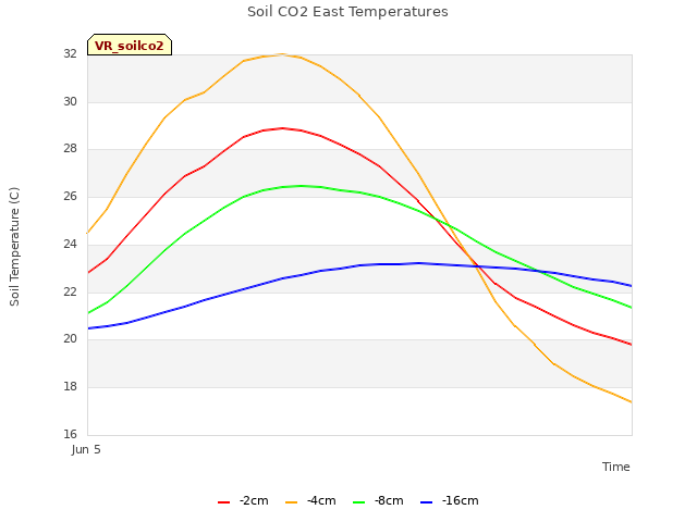 plot of Soil CO2 East Temperatures