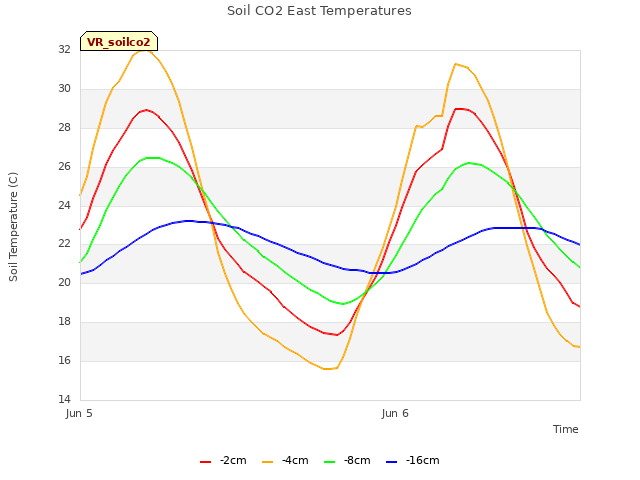 plot of Soil CO2 East Temperatures