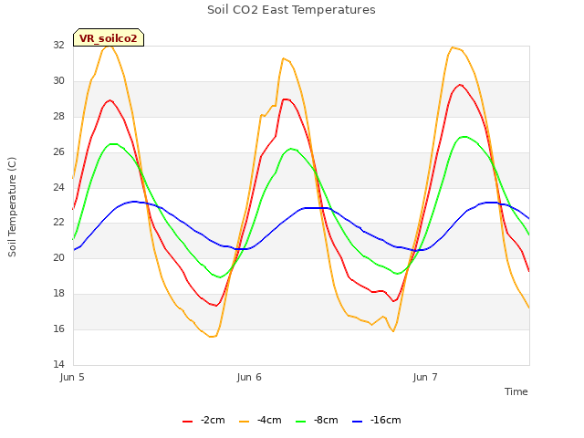 plot of Soil CO2 East Temperatures