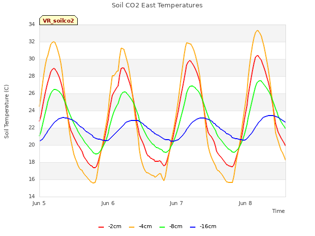 plot of Soil CO2 East Temperatures