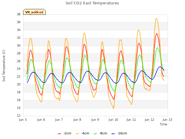 plot of Soil CO2 East Temperatures