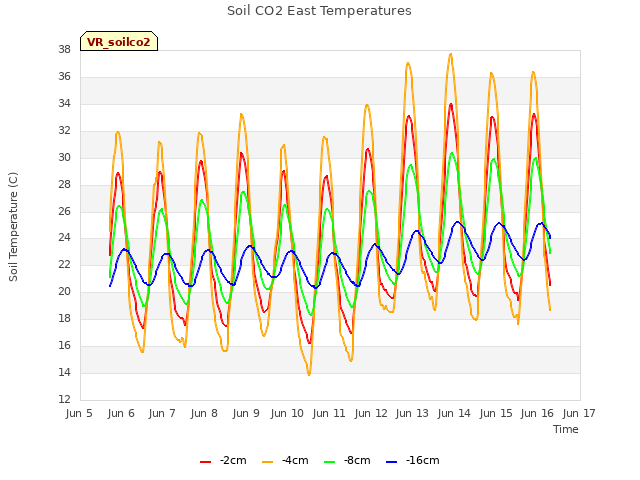 plot of Soil CO2 East Temperatures