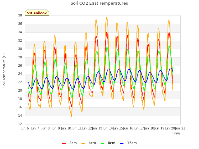 plot of Soil CO2 East Temperatures