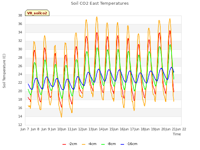 plot of Soil CO2 East Temperatures