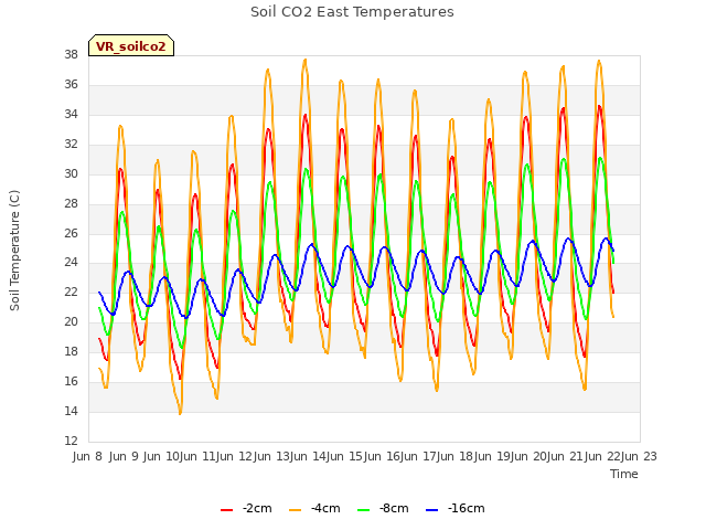 plot of Soil CO2 East Temperatures