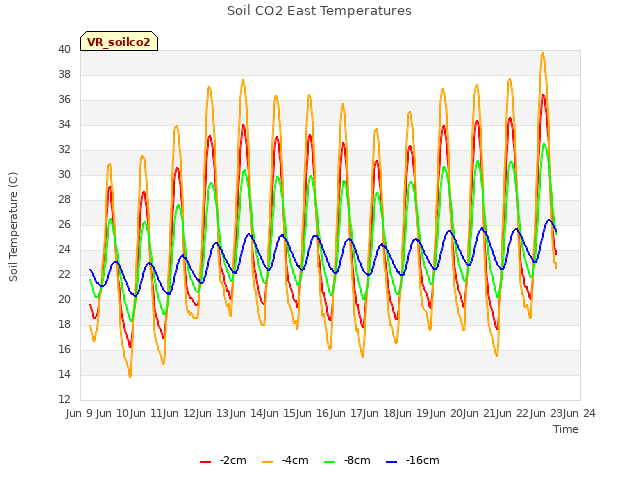 plot of Soil CO2 East Temperatures