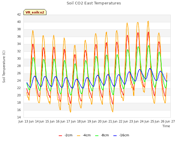 plot of Soil CO2 East Temperatures