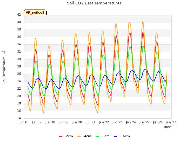 plot of Soil CO2 East Temperatures