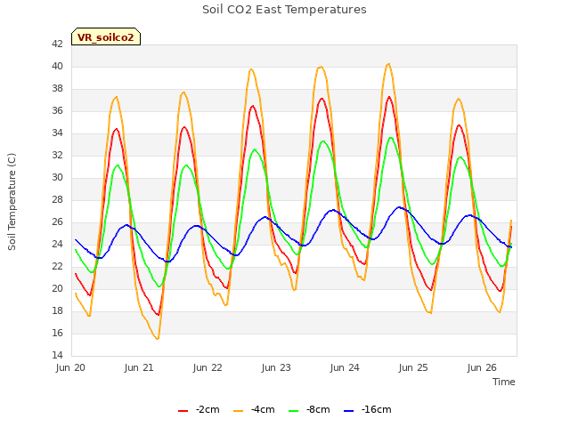 plot of Soil CO2 East Temperatures