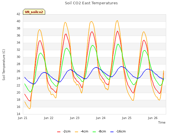 plot of Soil CO2 East Temperatures