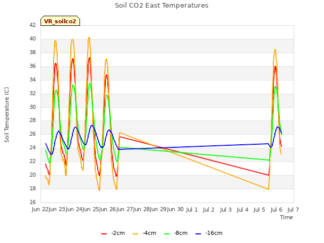 plot of Soil CO2 East Temperatures