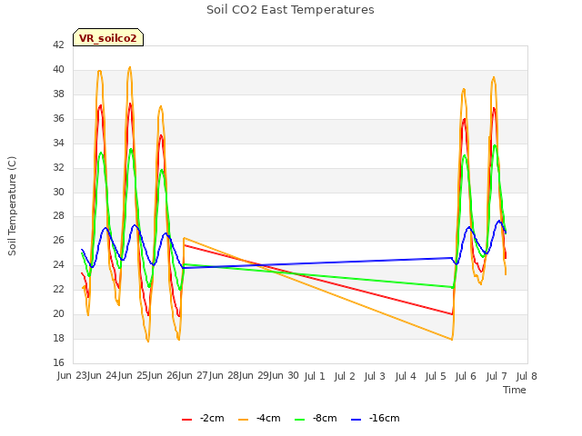 plot of Soil CO2 East Temperatures