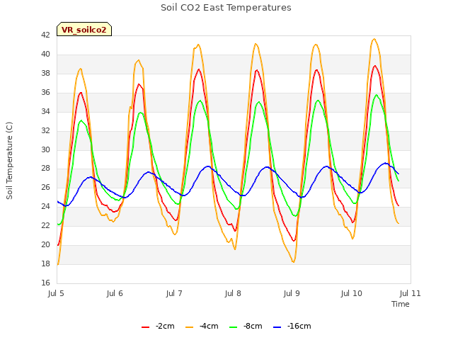 plot of Soil CO2 East Temperatures
