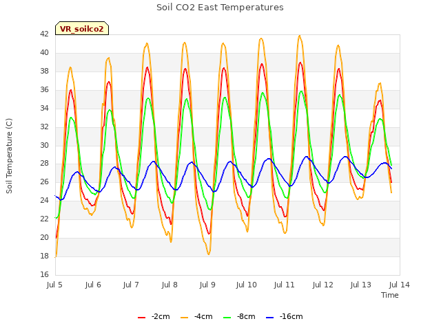 plot of Soil CO2 East Temperatures