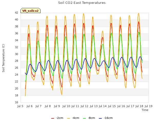 plot of Soil CO2 East Temperatures