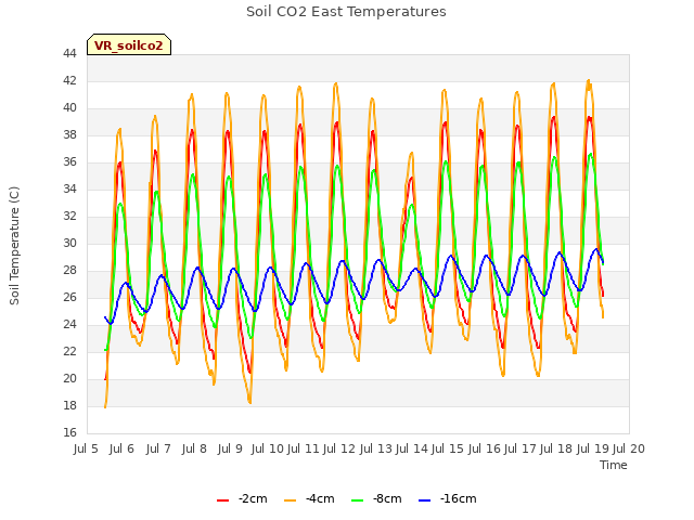 plot of Soil CO2 East Temperatures