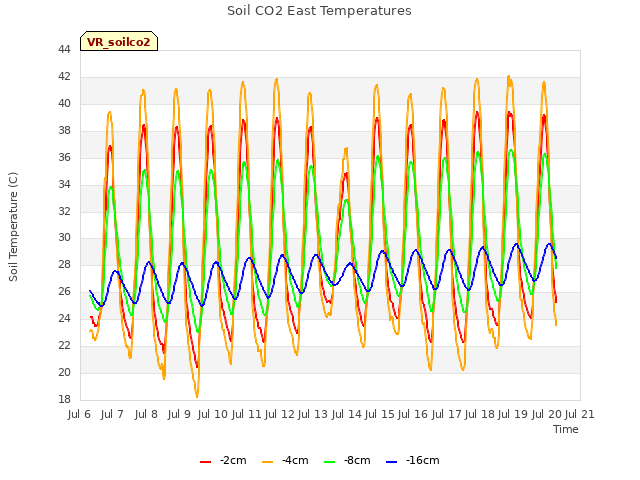 plot of Soil CO2 East Temperatures