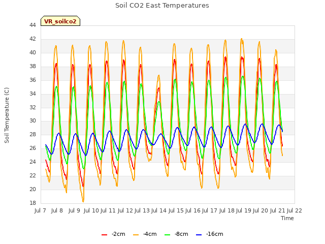 plot of Soil CO2 East Temperatures