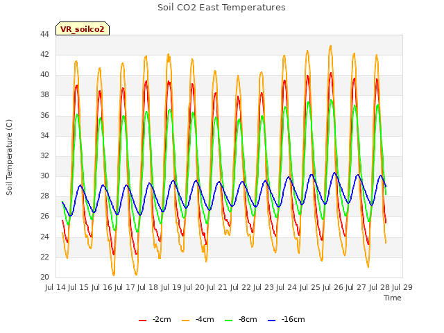 plot of Soil CO2 East Temperatures